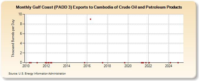 Gulf Coast (PADD 3) Exports to Cambodia of Crude Oil and Petroleum Products (Thousand Barrels per Day)