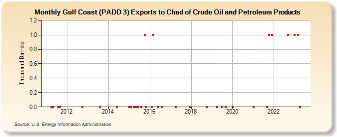 Gulf Coast (PADD 3) Exports to Chad of Crude Oil and Petroleum Products (Thousand Barrels)