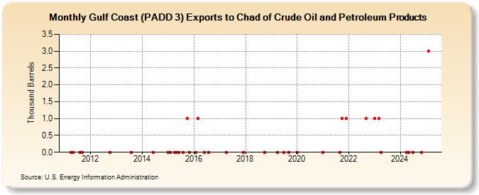 Gulf Coast (PADD 3) Exports to Chad of Crude Oil and Petroleum Products (Thousand Barrels)