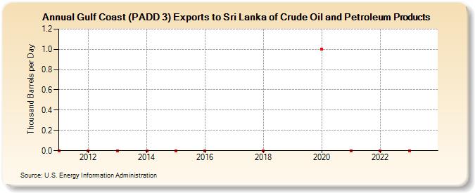 Gulf Coast (PADD 3) Exports to Sri Lanka of Crude Oil and Petroleum Products (Thousand Barrels per Day)