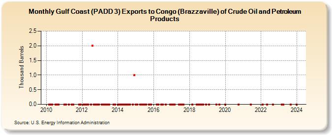 Gulf Coast (PADD 3) Exports to Congo (Brazzaville) of Crude Oil and Petroleum Products (Thousand Barrels)