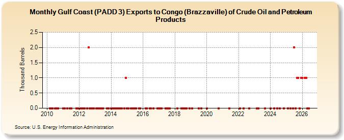 Gulf Coast (PADD 3) Exports to Congo (Brazzaville) of Crude Oil and Petroleum Products (Thousand Barrels)