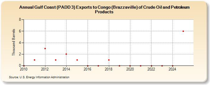 Gulf Coast (PADD 3) Exports to Congo (Brazzaville) of Crude Oil and Petroleum Products (Thousand Barrels)
