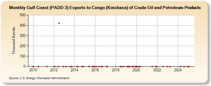 Gulf Coast (PADD 3) Exports to Congo (Kinshasa) of Crude Oil and Petroleum Products (Thousand Barrels)