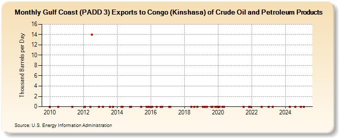 Gulf Coast (PADD 3) Exports to Congo (Kinshasa) of Crude Oil and Petroleum Products (Thousand Barrels per Day)