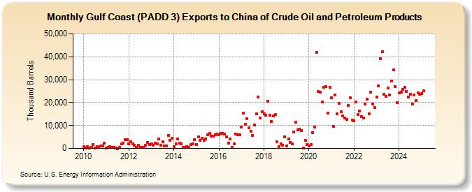 Gulf Coast (PADD 3) Exports to China of Crude Oil and Petroleum Products (Thousand Barrels)