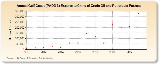 Gulf Coast (PADD 3) Exports to China of Crude Oil and Petroleum Products (Thousand Barrels)