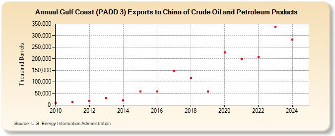 Gulf Coast (PADD 3) Exports to China of Crude Oil and Petroleum Products (Thousand Barrels)