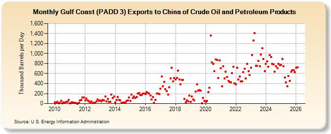 Gulf Coast (PADD 3) Exports to China of Crude Oil and Petroleum Products (Thousand Barrels per Day)