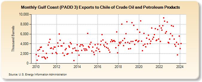 Gulf Coast (PADD 3) Exports to Chile of Crude Oil and Petroleum Products (Thousand Barrels)