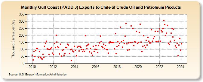 Gulf Coast (PADD 3) Exports to Chile of Crude Oil and Petroleum Products (Thousand Barrels per Day)