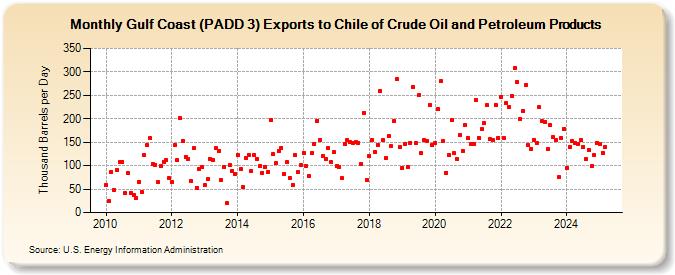 Gulf Coast (PADD 3) Exports to Chile of Crude Oil and Petroleum Products (Thousand Barrels per Day)