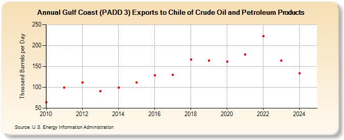 Gulf Coast (PADD 3) Exports to Chile of Crude Oil and Petroleum Products (Thousand Barrels per Day)