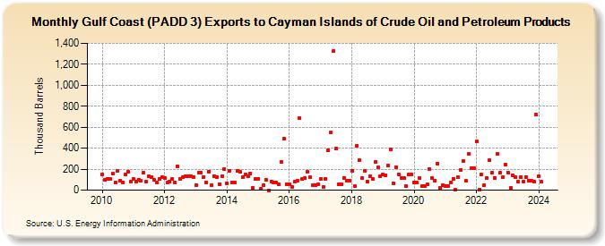 Gulf Coast (PADD 3) Exports to Cayman Islands of Crude Oil and Petroleum Products (Thousand Barrels)