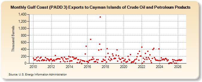 Gulf Coast (PADD 3) Exports to Cayman Islands of Crude Oil and Petroleum Products (Thousand Barrels)