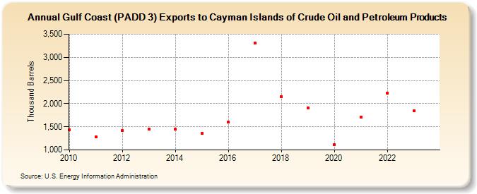 Gulf Coast (PADD 3) Exports to Cayman Islands of Crude Oil and Petroleum Products (Thousand Barrels)