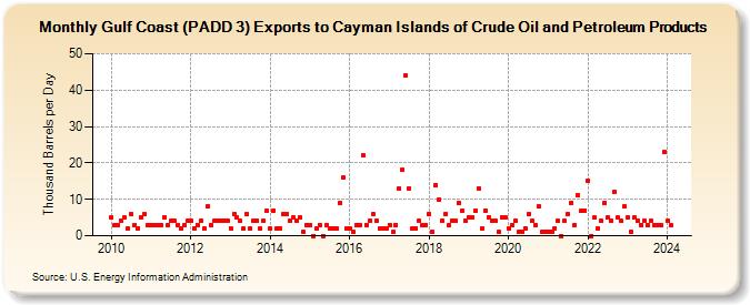 Gulf Coast (PADD 3) Exports to Cayman Islands of Crude Oil and Petroleum Products (Thousand Barrels per Day)