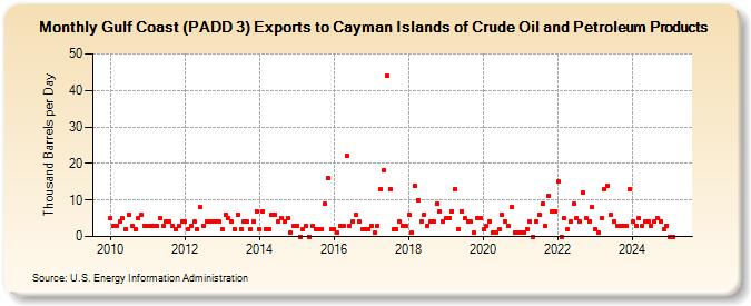 Gulf Coast (PADD 3) Exports to Cayman Islands of Crude Oil and Petroleum Products (Thousand Barrels per Day)