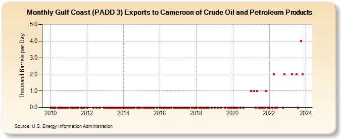 Gulf Coast (PADD 3) Exports to Cameroon of Crude Oil and Petroleum Products (Thousand Barrels per Day)