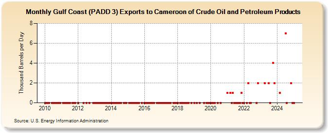 Gulf Coast (PADD 3) Exports to Cameroon of Crude Oil and Petroleum Products (Thousand Barrels per Day)