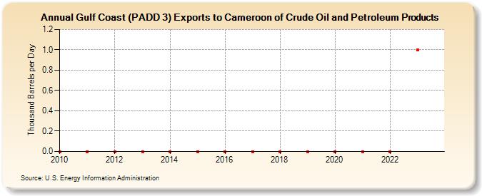 Gulf Coast (PADD 3) Exports to Cameroon of Crude Oil and Petroleum Products (Thousand Barrels per Day)