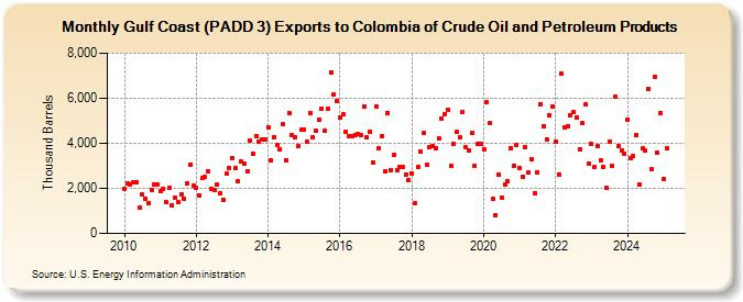 Gulf Coast (PADD 3) Exports to Colombia of Crude Oil and Petroleum Products (Thousand Barrels)