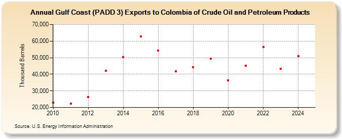 Gulf Coast (PADD 3) Exports to Colombia of Crude Oil and Petroleum Products (Thousand Barrels)