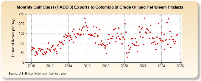 Gulf Coast (PADD 3) Exports to Colombia of Crude Oil and Petroleum Products (Thousand Barrels per Day)