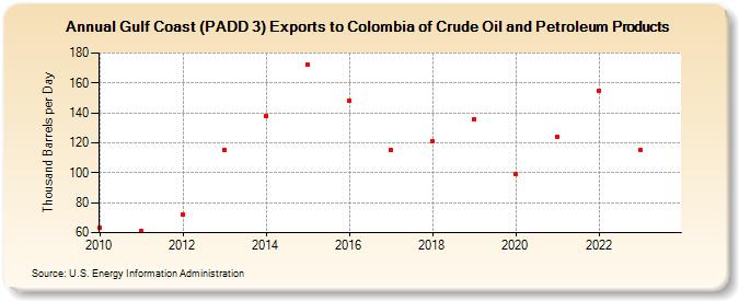 Gulf Coast (PADD 3) Exports to Colombia of Crude Oil and Petroleum Products (Thousand Barrels per Day)