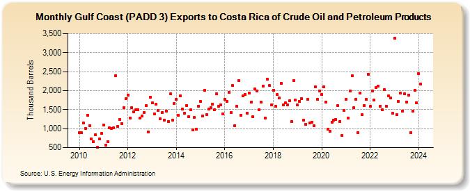 Gulf Coast (PADD 3) Exports to Costa Rica of Crude Oil and Petroleum Products (Thousand Barrels)