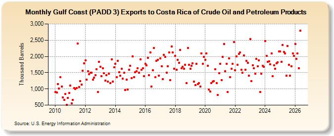 Gulf Coast (PADD 3) Exports to Costa Rica of Crude Oil and Petroleum Products (Thousand Barrels)