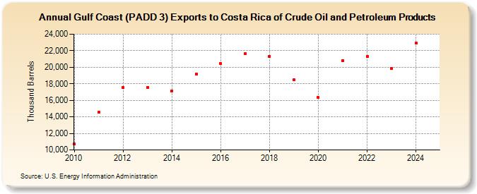 Gulf Coast (PADD 3) Exports to Costa Rica of Crude Oil and Petroleum Products (Thousand Barrels)