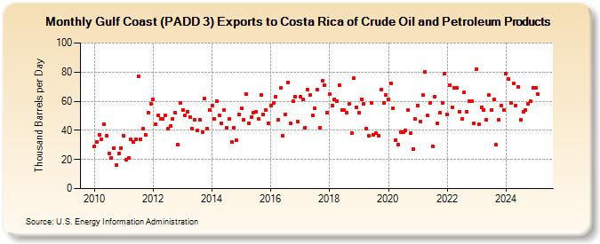 Gulf Coast (PADD 3) Exports to Costa Rica of Crude Oil and Petroleum Products (Thousand Barrels per Day)