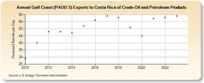 Gulf Coast (PADD 3) Exports to Costa Rica of Crude Oil and Petroleum Products (Thousand Barrels per Day)