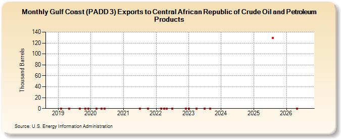 Gulf Coast (PADD 3) Exports to Central African Republic of Crude Oil and Petroleum Products (Thousand Barrels)