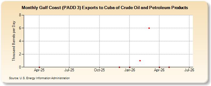 Gulf Coast (PADD 3) Exports to Cuba of Crude Oil and Petroleum Products (Thousand Barrels per Day)