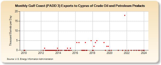 Gulf Coast (PADD 3) Exports to Cyprus of Crude Oil and Petroleum Products (Thousand Barrels per Day)