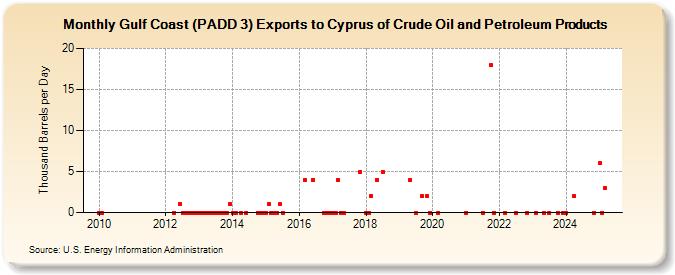 Gulf Coast (PADD 3) Exports to Cyprus of Crude Oil and Petroleum Products (Thousand Barrels per Day)