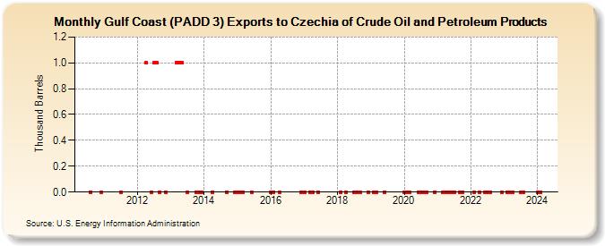 Gulf Coast (PADD 3) Exports to Czechia of Crude Oil and Petroleum Products (Thousand Barrels)