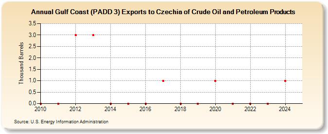 Gulf Coast (PADD 3) Exports to Czechia of Crude Oil and Petroleum Products (Thousand Barrels)