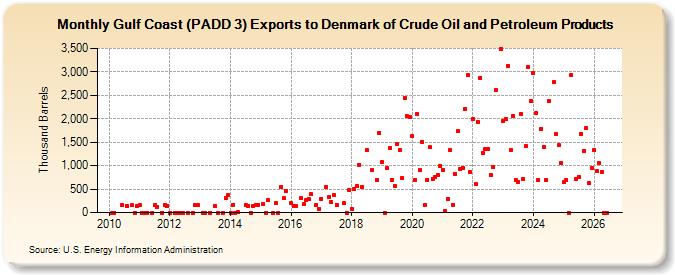 Gulf Coast (PADD 3) Exports to Denmark of Crude Oil and Petroleum Products (Thousand Barrels)