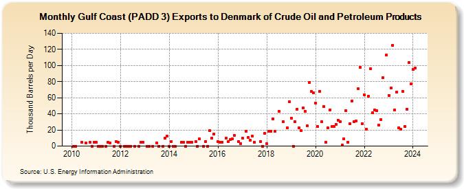Gulf Coast (PADD 3) Exports to Denmark of Crude Oil and Petroleum Products (Thousand Barrels per Day)