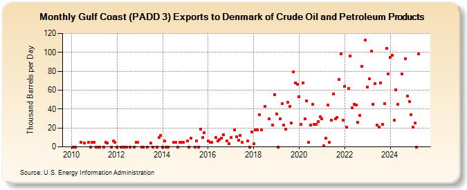 Gulf Coast (PADD 3) Exports to Denmark of Crude Oil and Petroleum Products (Thousand Barrels per Day)