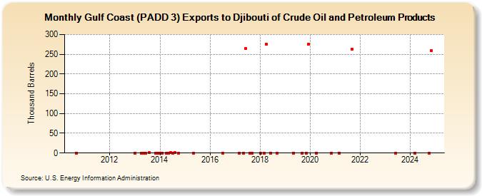 Gulf Coast (PADD 3) Exports to Djibouti of Crude Oil and Petroleum Products (Thousand Barrels)