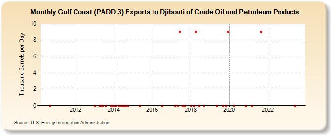 Gulf Coast (PADD 3) Exports to Djibouti of Crude Oil and Petroleum Products (Thousand Barrels per Day)