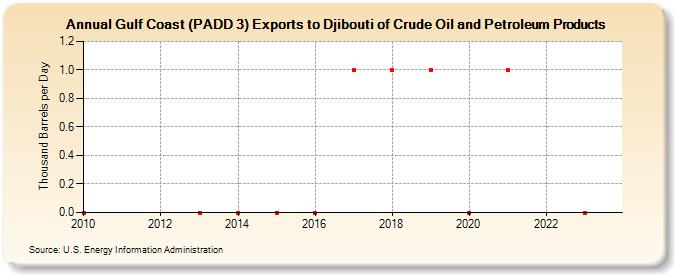 Gulf Coast (PADD 3) Exports to Djibouti of Crude Oil and Petroleum Products (Thousand Barrels per Day)