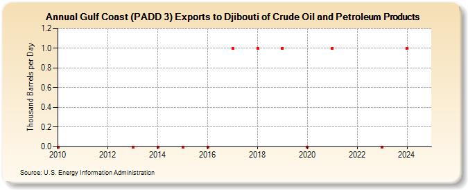 Gulf Coast (PADD 3) Exports to Djibouti of Crude Oil and Petroleum Products (Thousand Barrels per Day)