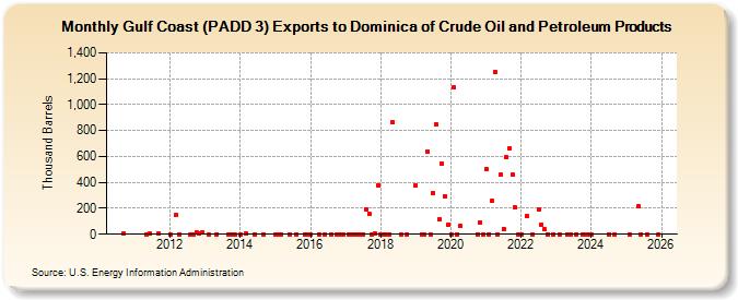 Gulf Coast (PADD 3) Exports to Dominica of Crude Oil and Petroleum Products (Thousand Barrels)