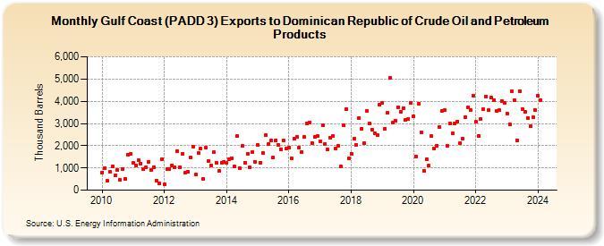 Gulf Coast (PADD 3) Exports to Dominican Republic of Crude Oil and Petroleum Products (Thousand Barrels)