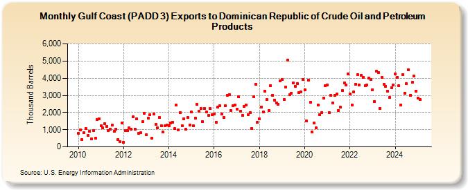 Gulf Coast (PADD 3) Exports to Dominican Republic of Crude Oil and Petroleum Products (Thousand Barrels)